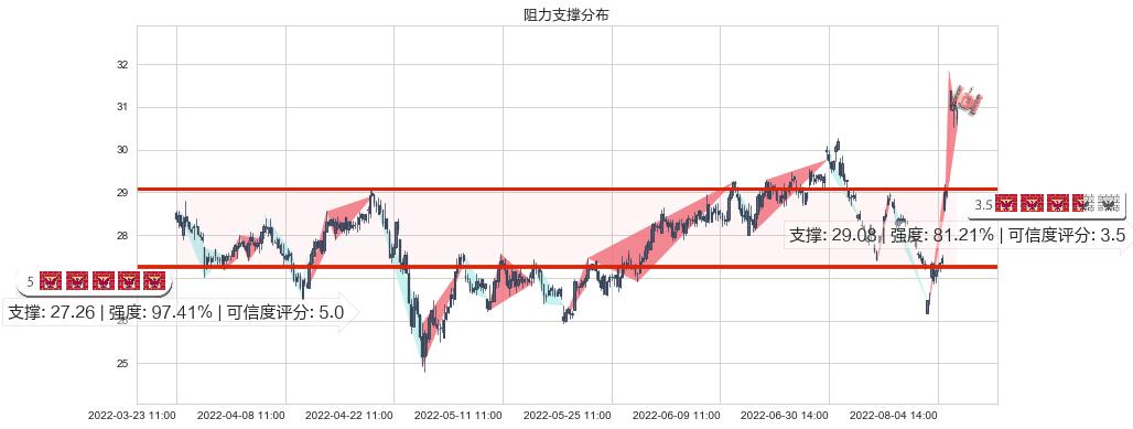 张裕A(sz000869)阻力支撑位图-阿布量化