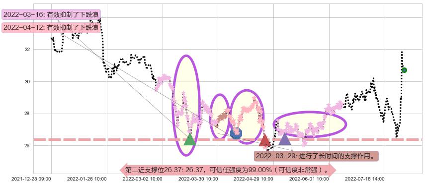 张裕A阻力支撑位图-阿布量化