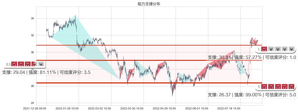 张裕A(sz000869)阻力支撑位图-阿布量化