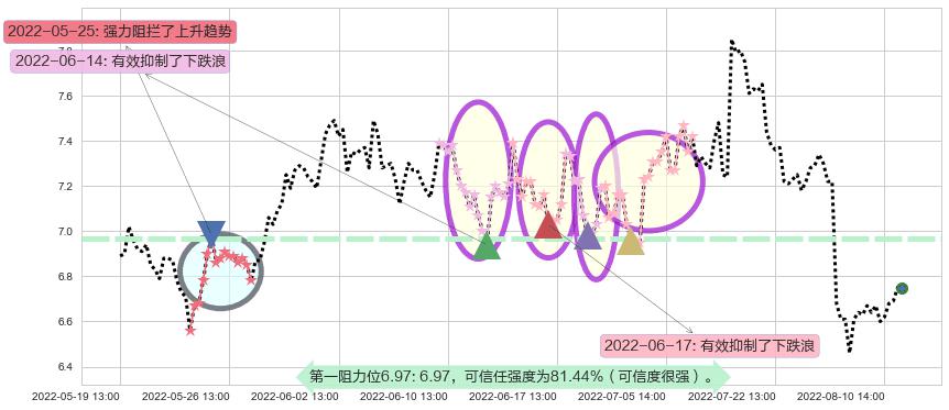 吉电股份阻力支撑位图-阿布量化