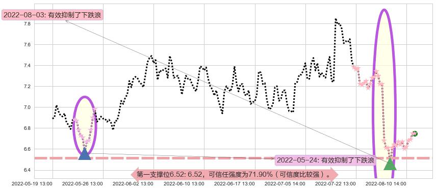 吉电股份阻力支撑位图-阿布量化