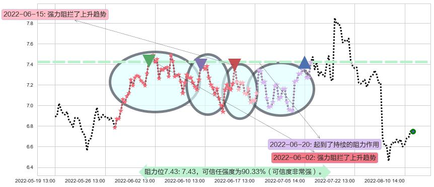 吉电股份阻力支撑位图-阿布量化
