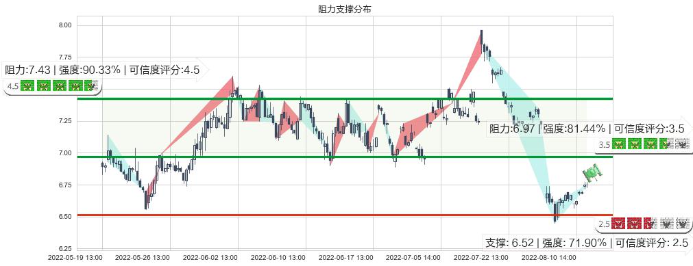 吉电股份(sz000875)阻力支撑位图-阿布量化