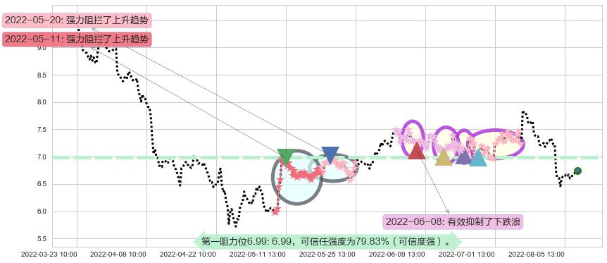 吉电股份阻力支撑位图-阿布量化