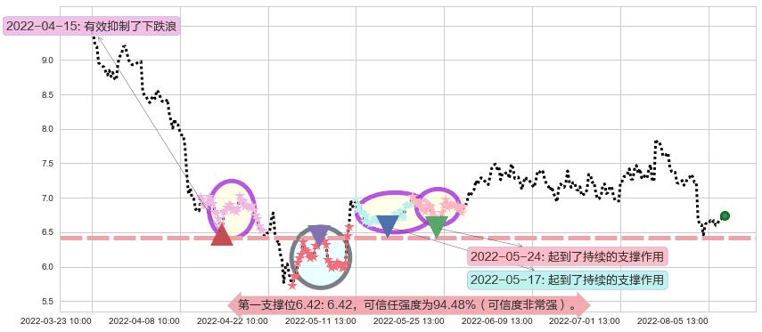 吉电股份阻力支撑位图-阿布量化