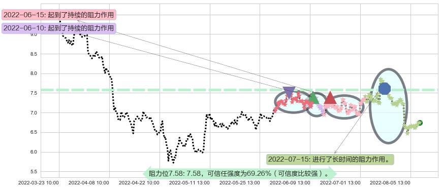 吉电股份阻力支撑位图-阿布量化