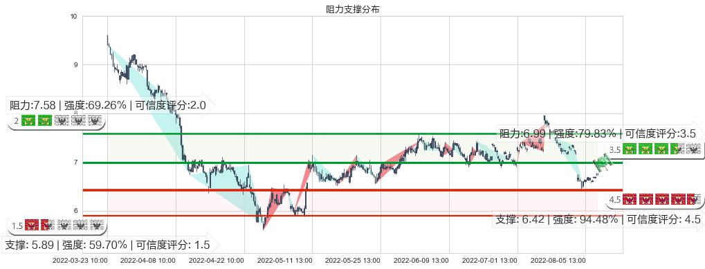 吉电股份(sz000875)阻力支撑位图-阿布量化