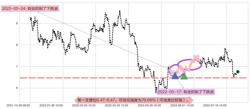 吉电股份阻力支撑位图-阿布量化