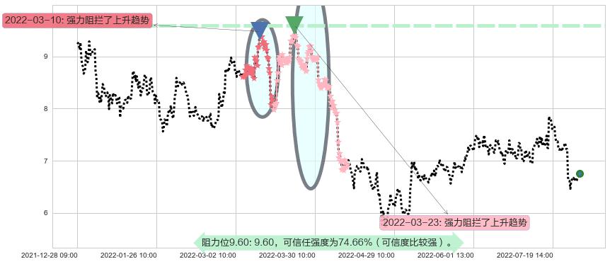 吉电股份阻力支撑位图-阿布量化