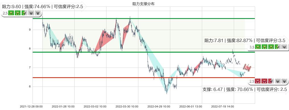 吉电股份(sz000875)阻力支撑位图-阿布量化