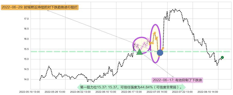 新希望阻力支撑位图-阿布量化