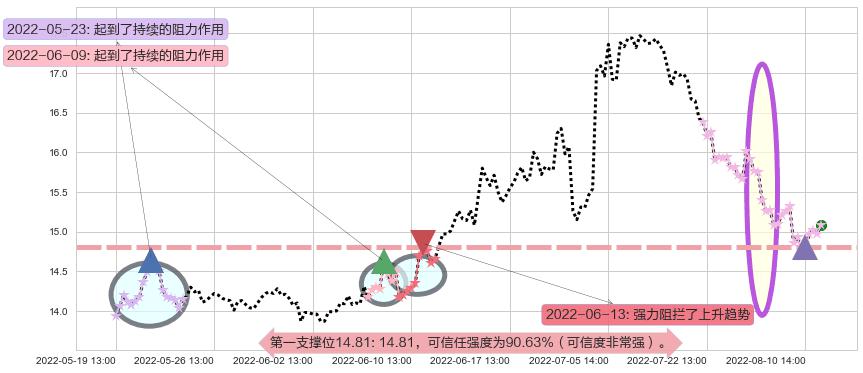 新希望阻力支撑位图-阿布量化