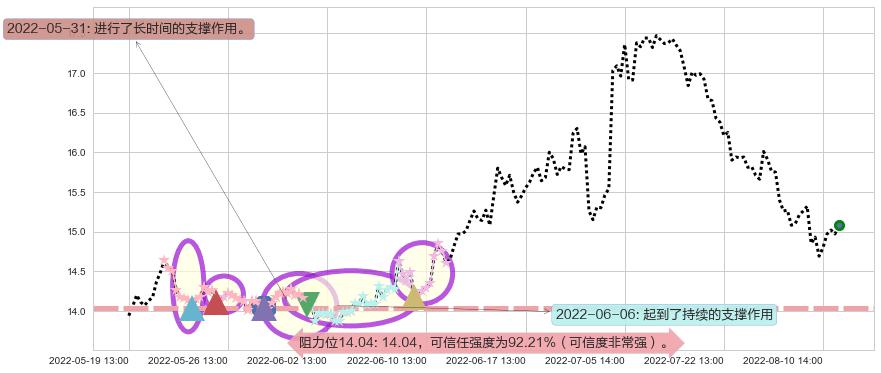 新希望阻力支撑位图-阿布量化