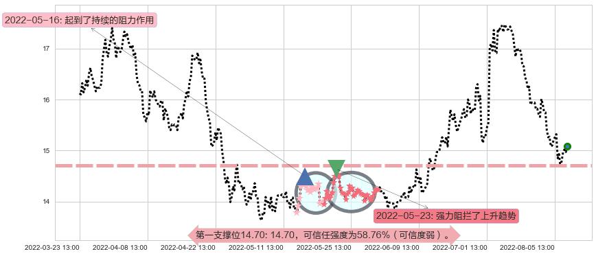 新希望阻力支撑位图-阿布量化