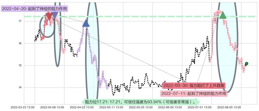 新希望阻力支撑位图-阿布量化