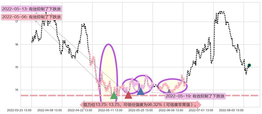 新希望阻力支撑位图-阿布量化