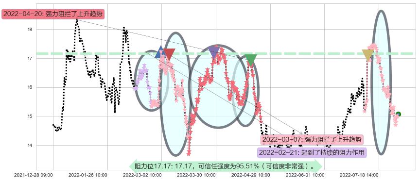 新希望阻力支撑位图-阿布量化