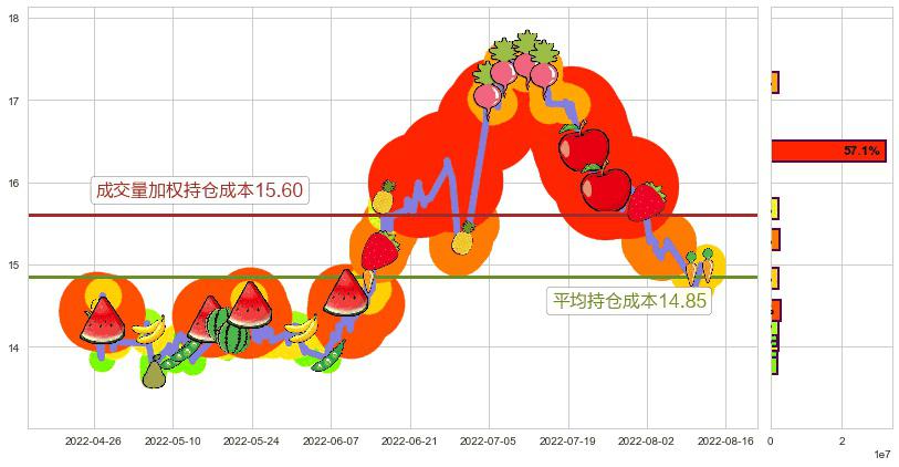 新希望(sz000876)持仓成本图-阿布量化