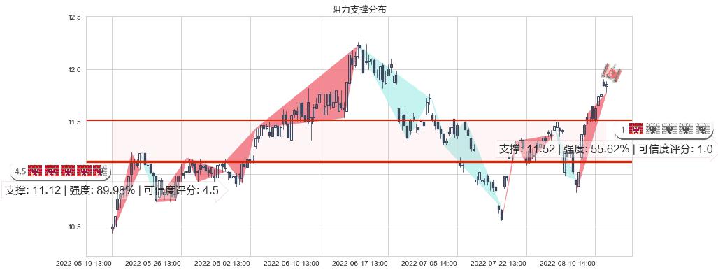 云南铜业(sz000878)阻力支撑位图-阿布量化