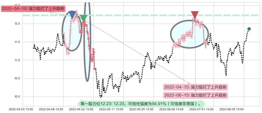 云南铜业阻力支撑位图-阿布量化