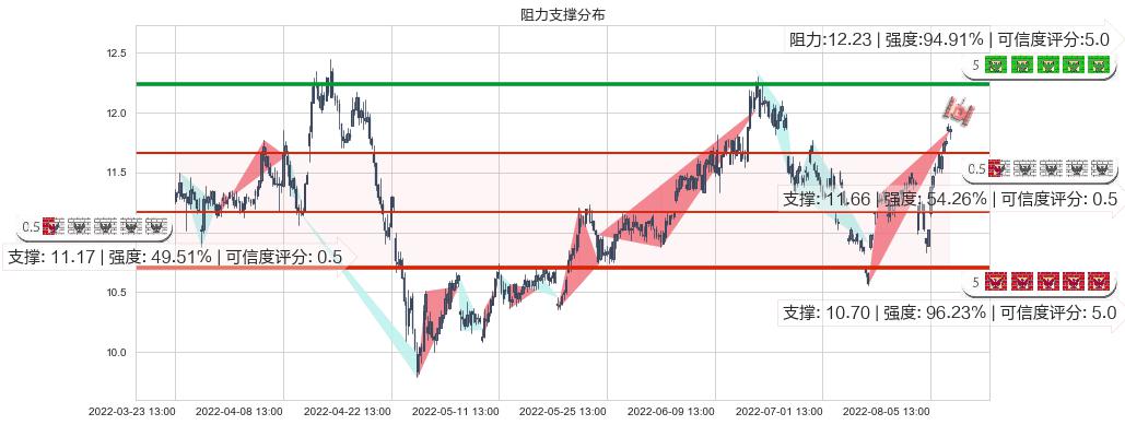 云南铜业(sz000878)阻力支撑位图-阿布量化