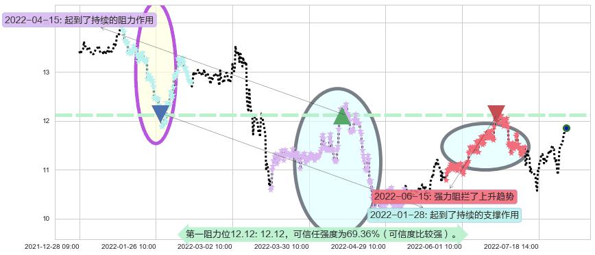 云南铜业阻力支撑位图-阿布量化