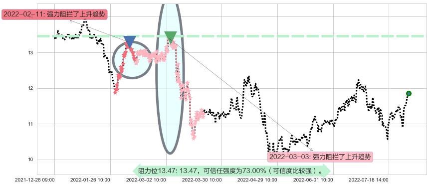 云南铜业阻力支撑位图-阿布量化