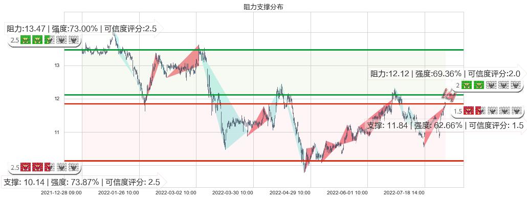 云南铜业(sz000878)阻力支撑位图-阿布量化