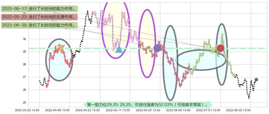 双汇发展阻力支撑位图-阿布量化