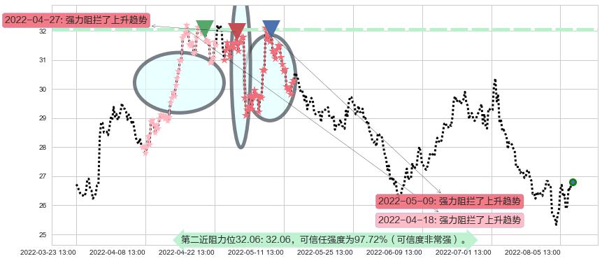 双汇发展阻力支撑位图-阿布量化