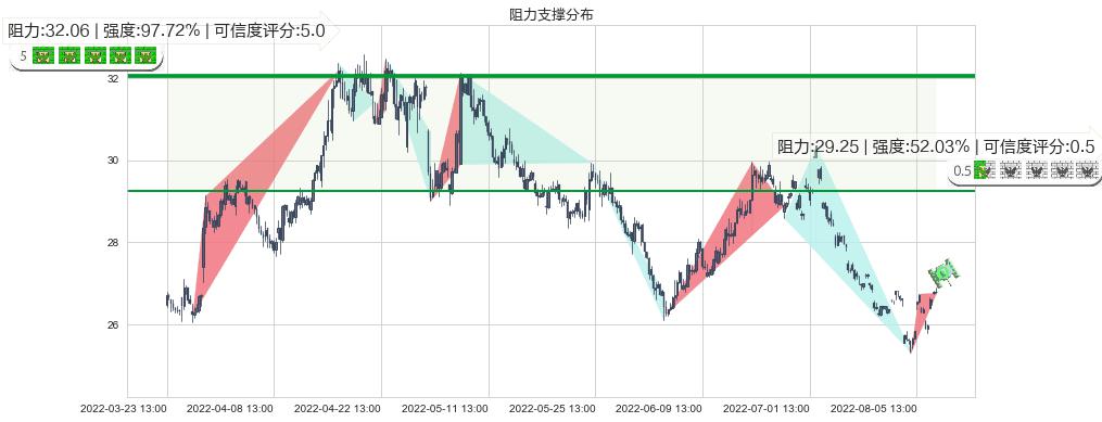 双汇发展(sz000895)阻力支撑位图-阿布量化