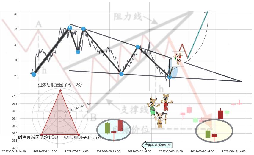 上涨Pinbar组合信号+旭日东升+锤头线（锤子线）+单针探底（定海神针） ➕ 突破整理