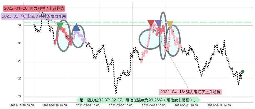 双汇发展阻力支撑位图-阿布量化