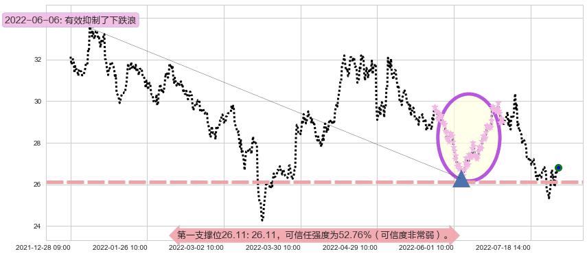 双汇发展阻力支撑位图-阿布量化