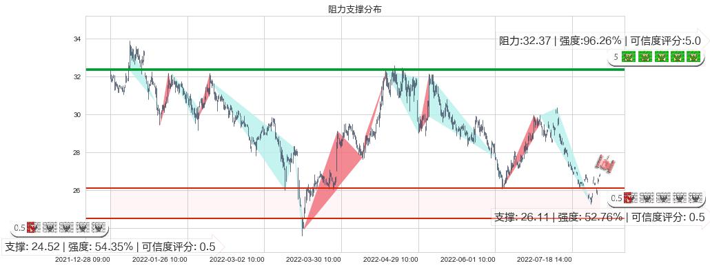 双汇发展(sz000895)阻力支撑位图-阿布量化