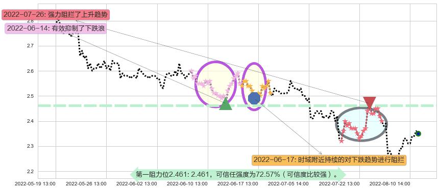 津滨发展阻力支撑位图-阿布量化