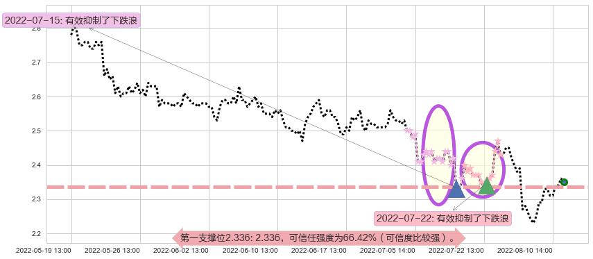 津滨发展阻力支撑位图-阿布量化