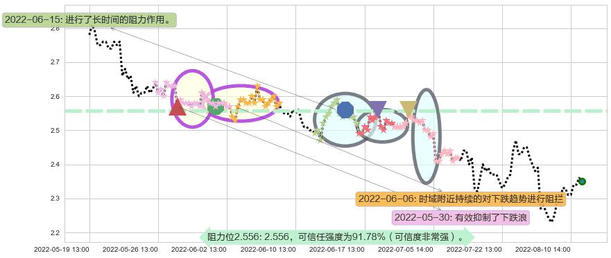 津滨发展阻力支撑位图-阿布量化