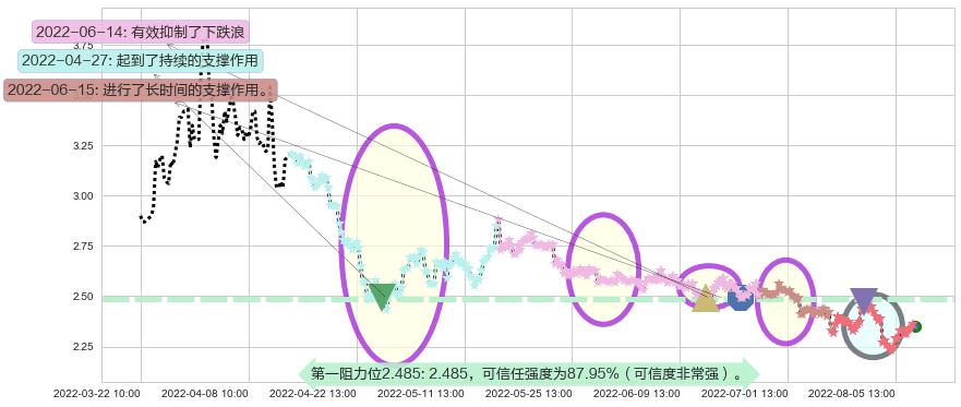 津滨发展阻力支撑位图-阿布量化