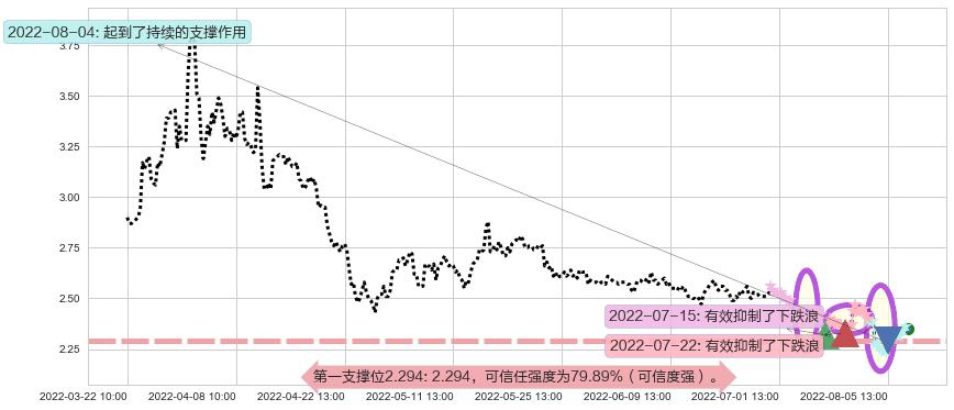 津滨发展阻力支撑位图-阿布量化