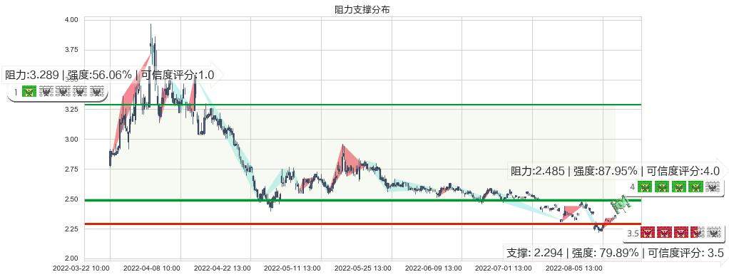 津滨发展(sz000897)阻力支撑位图-阿布量化