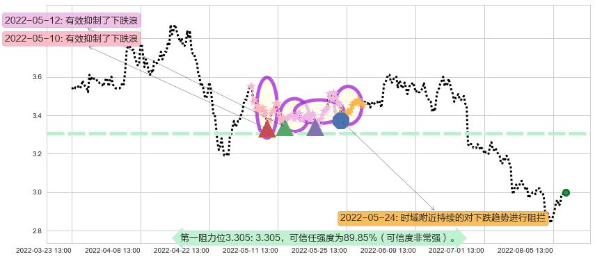 鞍钢股份阻力支撑位图-阿布量化