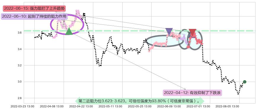 鞍钢股份阻力支撑位图-阿布量化