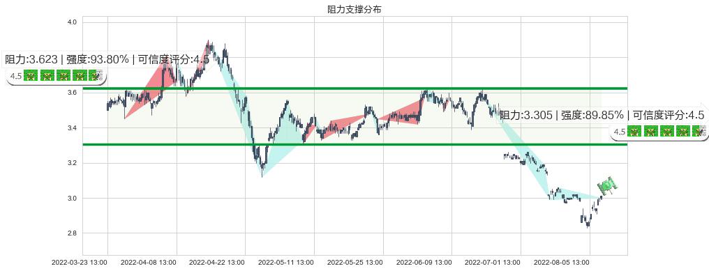 鞍钢股份(sz000898)阻力支撑位图-阿布量化