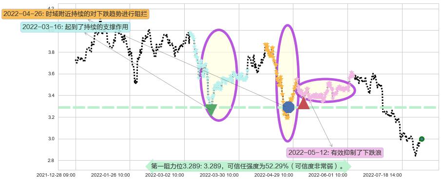鞍钢股份阻力支撑位图-阿布量化