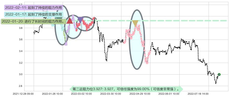 鞍钢股份阻力支撑位图-阿布量化