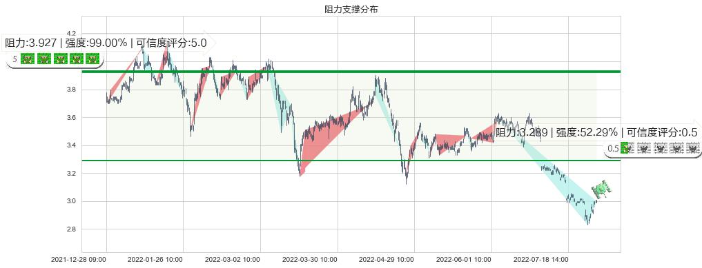 鞍钢股份(sz000898)阻力支撑位图-阿布量化