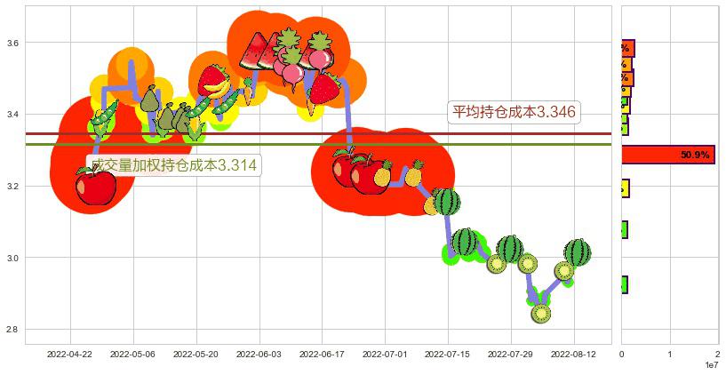 鞍钢股份(sz000898)持仓成本图-阿布量化