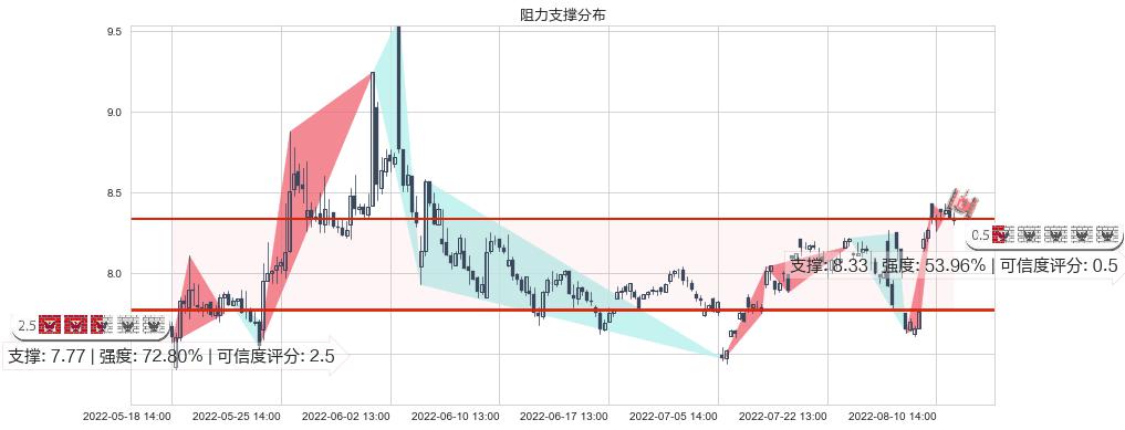 厦门港务(sz000905)阻力支撑位图-阿布量化
