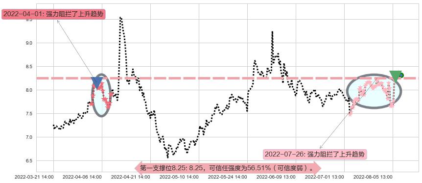 厦门港务阻力支撑位图-阿布量化